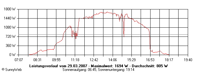 Grafik Tagesertrag