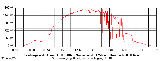 Grafik Tagesertrag