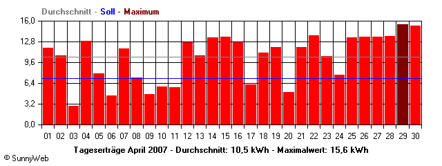 Grafik Monatsertrag