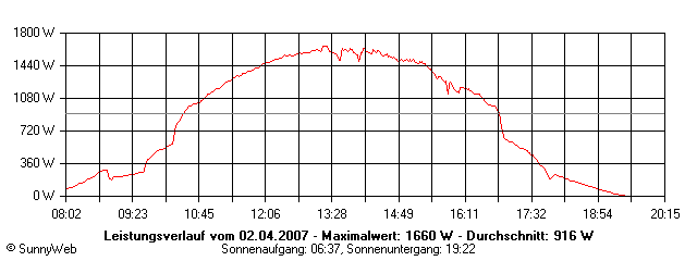 Grafik Tagesertrag