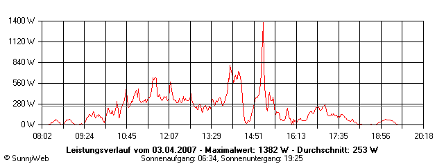 Grafik Tagesertrag