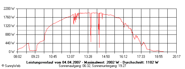 Grafik Tagesertrag