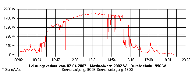Grafik Tagesertrag