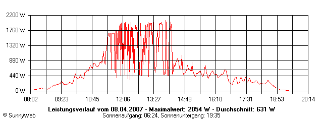 Grafik Tagesertrag