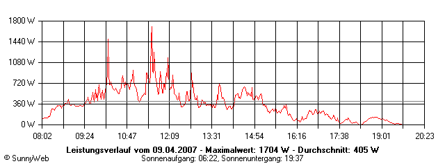Grafik Tagesertrag