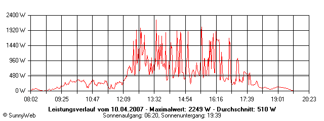 Grafik Tagesertrag
