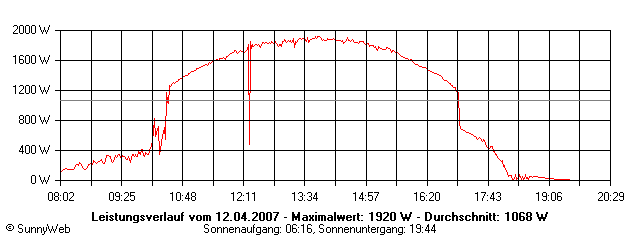 Grafik Tagesertrag