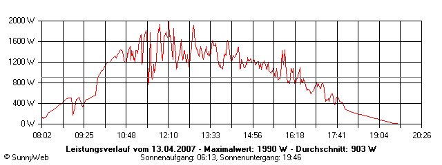 Grafik Tagesertrag