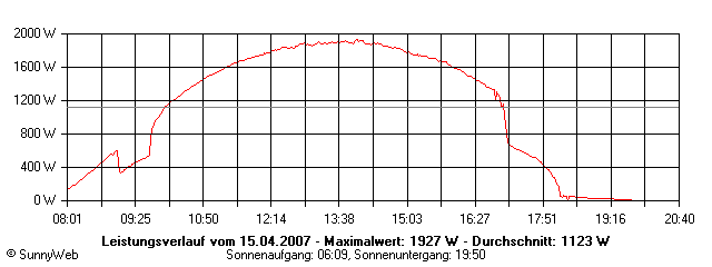 Grafik Tagesertrag