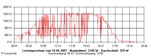 Grafik Tagesertrag