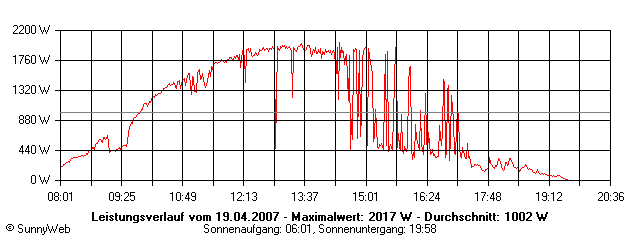 Grafik Tagesertrag