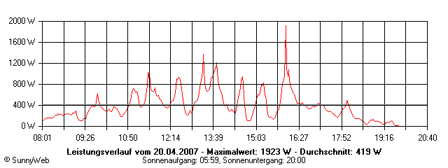 Grafik Tagesertrag