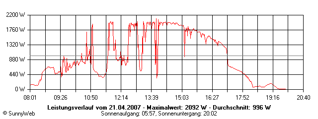 Grafik Tagesertrag