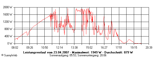 Grafik Tagesertrag