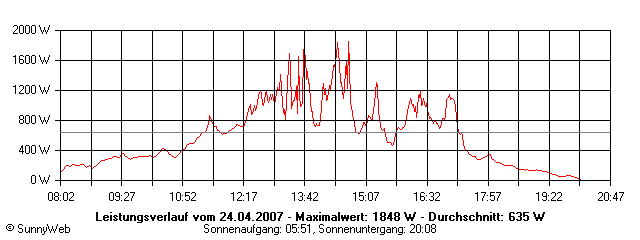 Grafik Tagesertrag