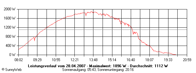 Grafik Tagesertrag