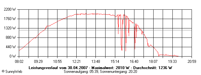 Grafik Tagesertrag