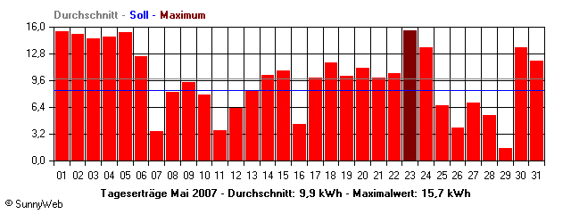 Grafik Monatsertrag