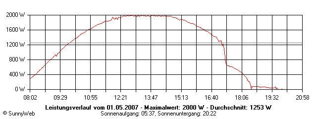 Grafik Tagesertrag