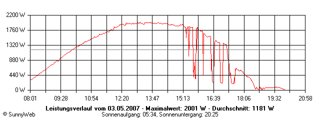 Grafik Tagesertrag