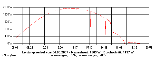 Grafik Tagesertrag