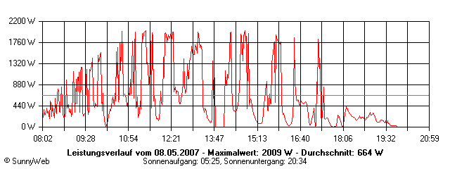 Grafik Tagesertrag