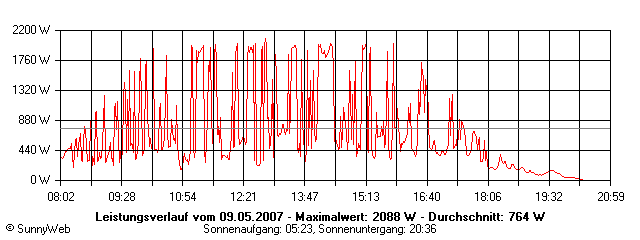 Grafik Tagesertrag