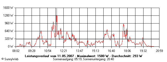 Grafik Tagesertrag