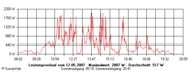 Grafik Tagesertrag