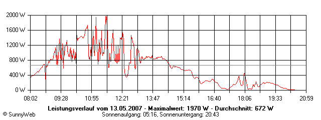 Grafik Tagesertrag