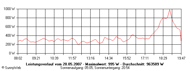 Grafik Tagesertrag