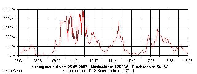 Grafik Tagesertrag