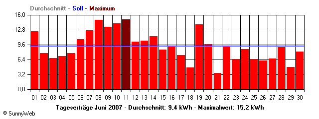 Grafik Monatsertrag