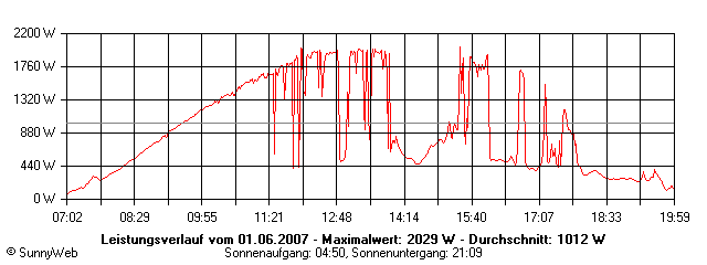 Grafik Tagesertrag