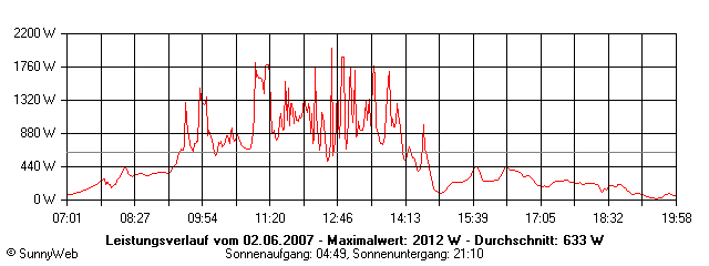Grafik Tagesertrag