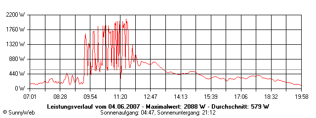Grafik Tagesertrag
