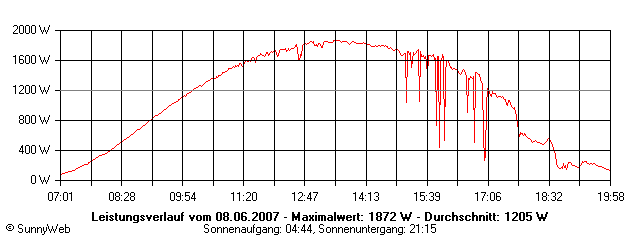 Grafik Tagesertrag