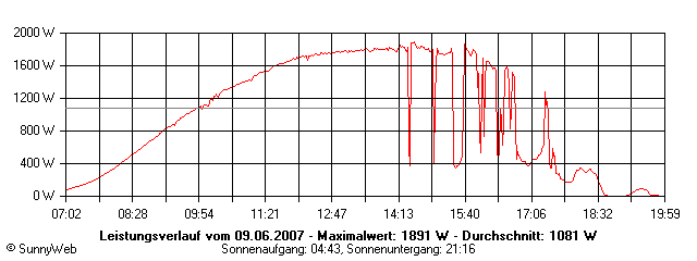 Grafik Tagesertrag