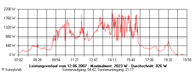 Grafik Tagesertrag