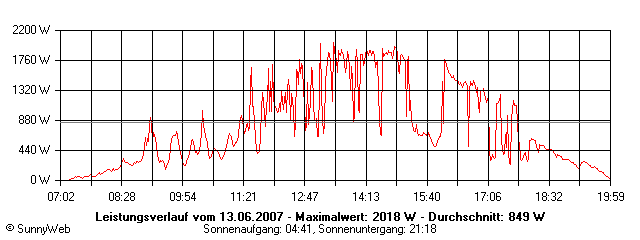 Grafik Tagesertrag