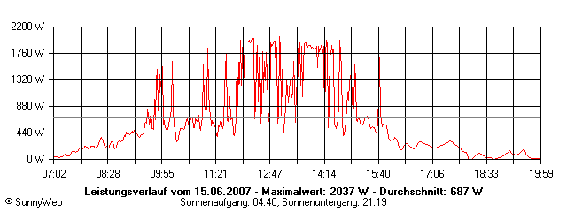 Grafik Tagesertrag