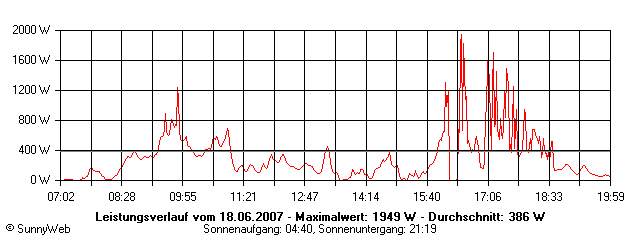 Grafik Tagesertrag