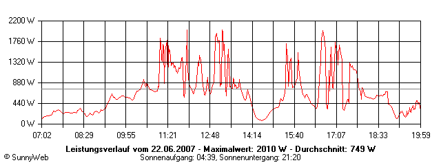 Grafik Tagesertrag