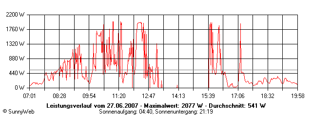 Grafik Tagesertrag