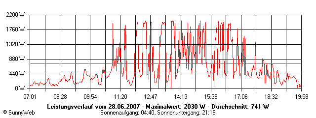 Grafik Tagesertrag
