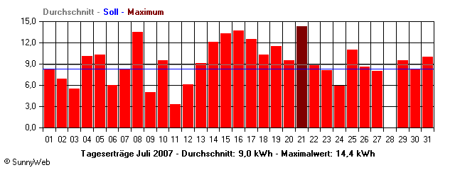 Grafik Monatsertrag