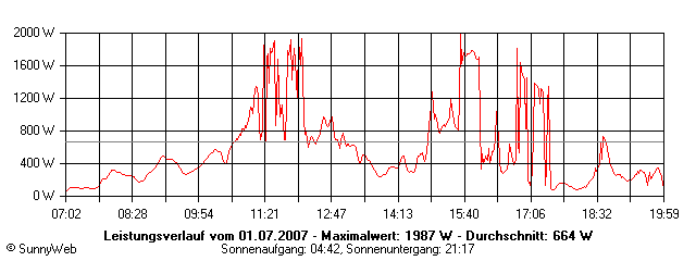 Grafik Tagesertrag