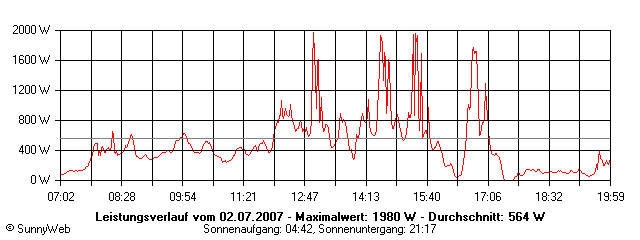 Grafik Tagesertrag