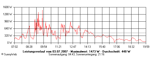 Grafik Tagesertrag