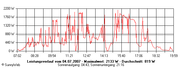 Grafik Tagesertrag